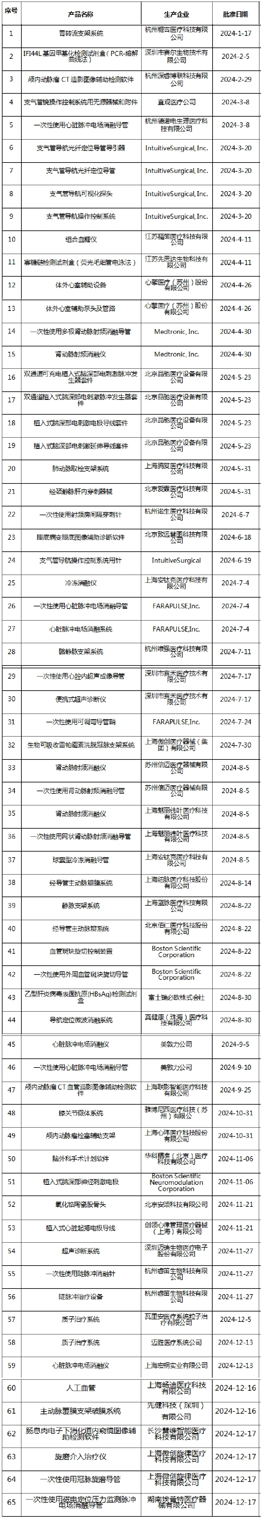 2024年国家批准65个创新医疗器械，科技创新引领行业趋势！插图2